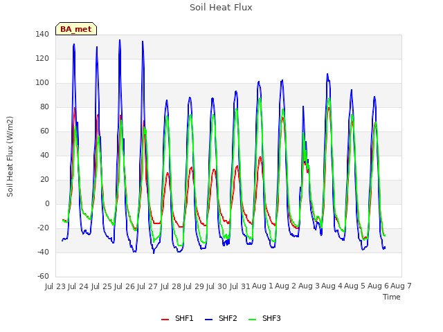 plot of Soil Heat Flux