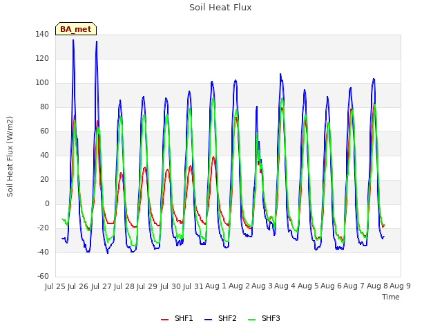 plot of Soil Heat Flux