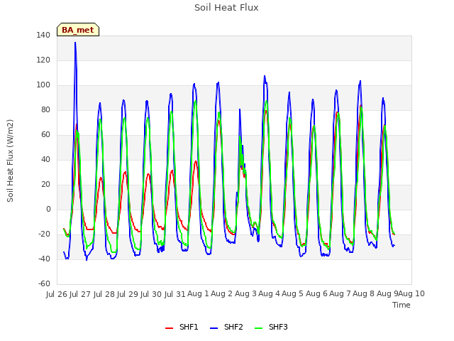 plot of Soil Heat Flux