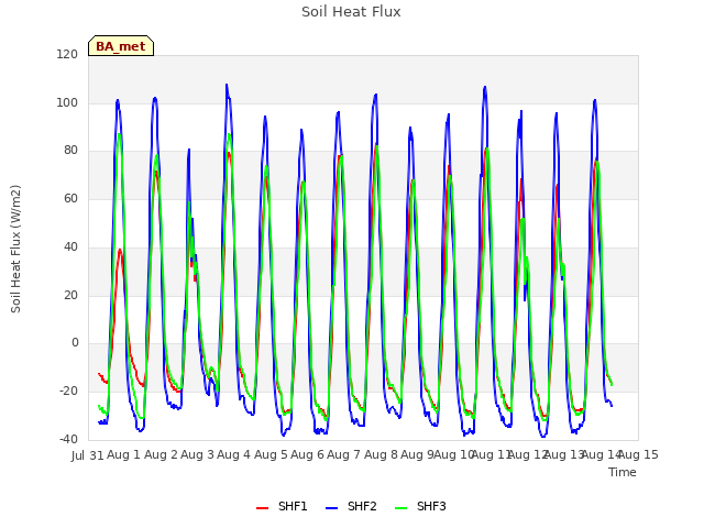 plot of Soil Heat Flux