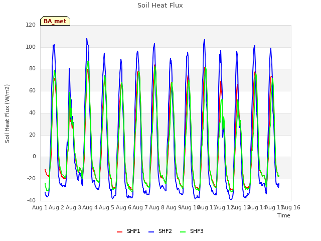 plot of Soil Heat Flux