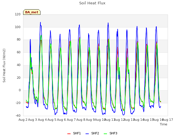 plot of Soil Heat Flux