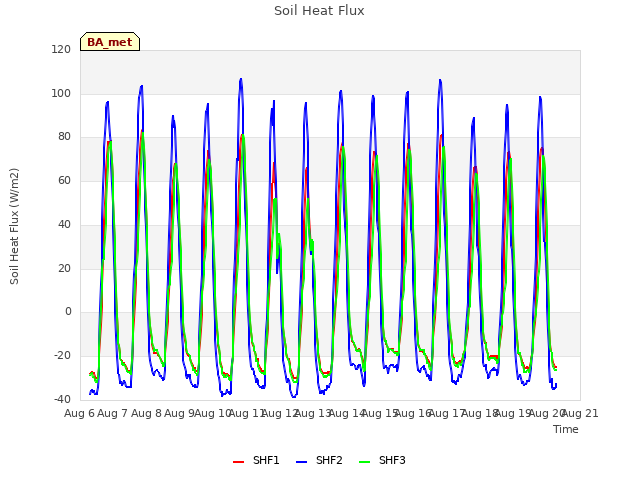 plot of Soil Heat Flux