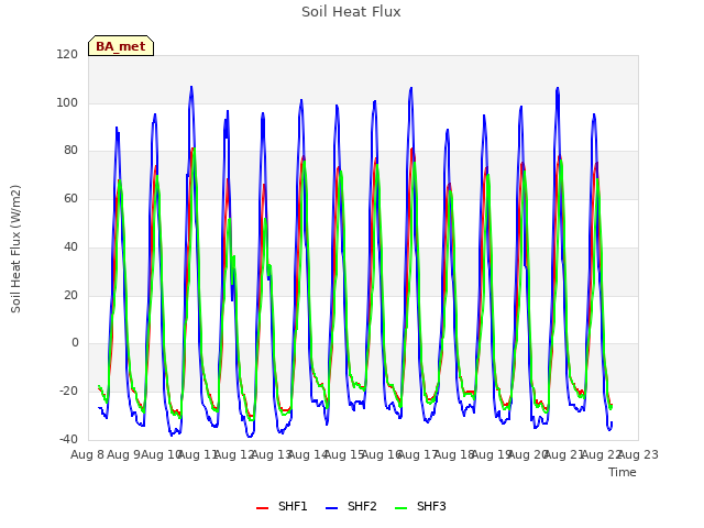 plot of Soil Heat Flux