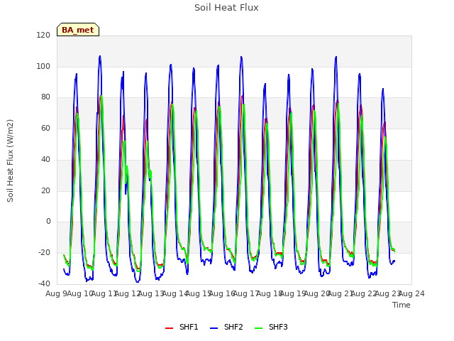 plot of Soil Heat Flux