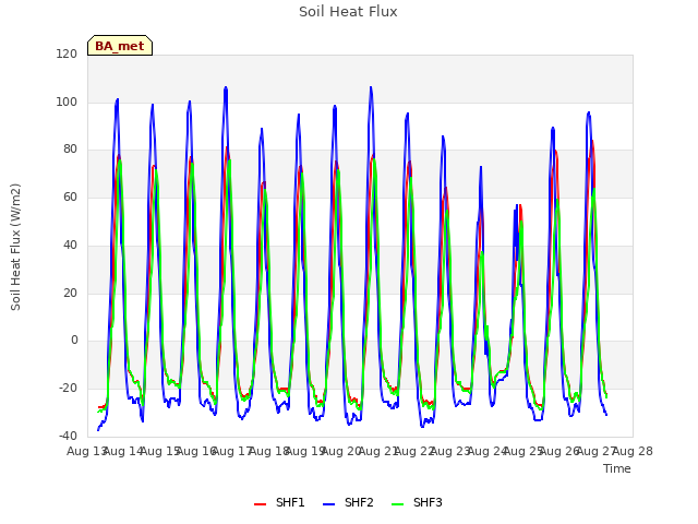 plot of Soil Heat Flux