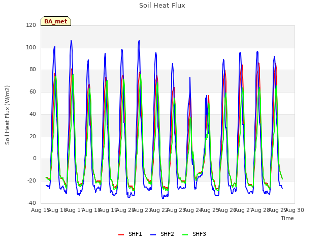 plot of Soil Heat Flux