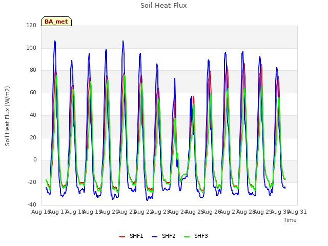 plot of Soil Heat Flux