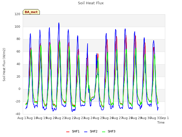 plot of Soil Heat Flux