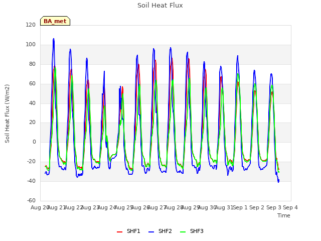 plot of Soil Heat Flux