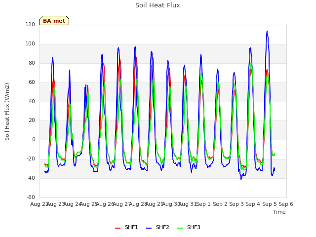 plot of Soil Heat Flux