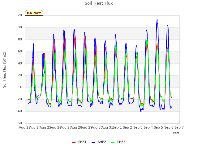 plot of Soil Heat Flux