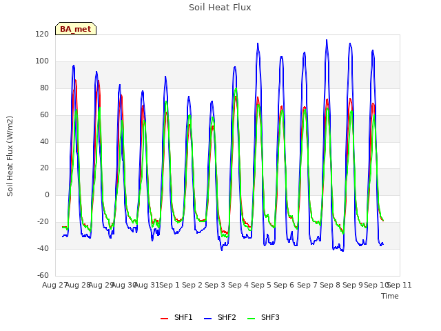plot of Soil Heat Flux