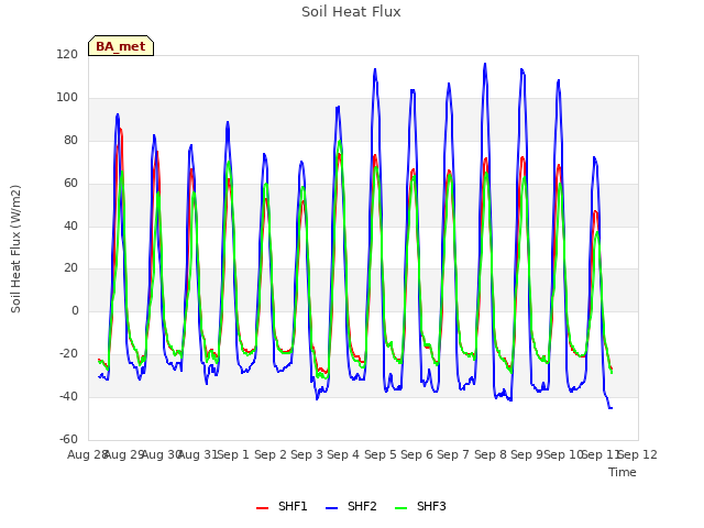 plot of Soil Heat Flux