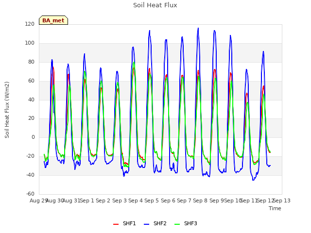 plot of Soil Heat Flux