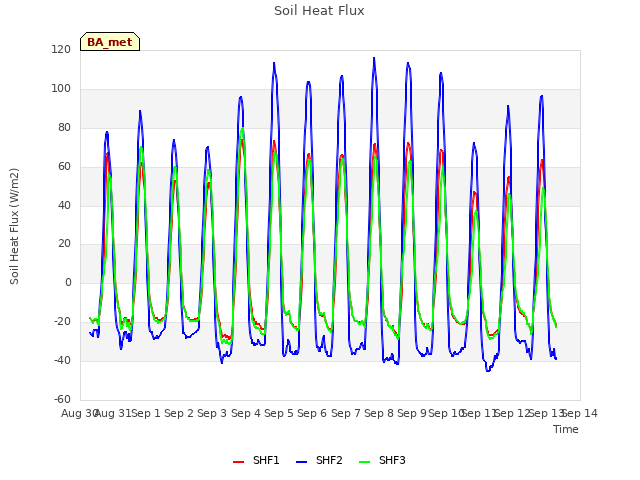 plot of Soil Heat Flux