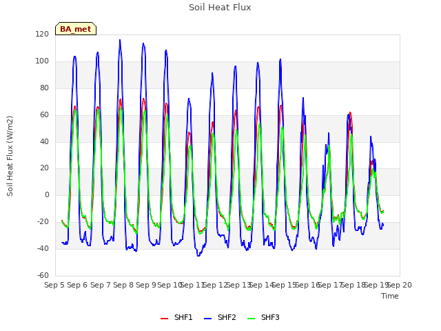 plot of Soil Heat Flux
