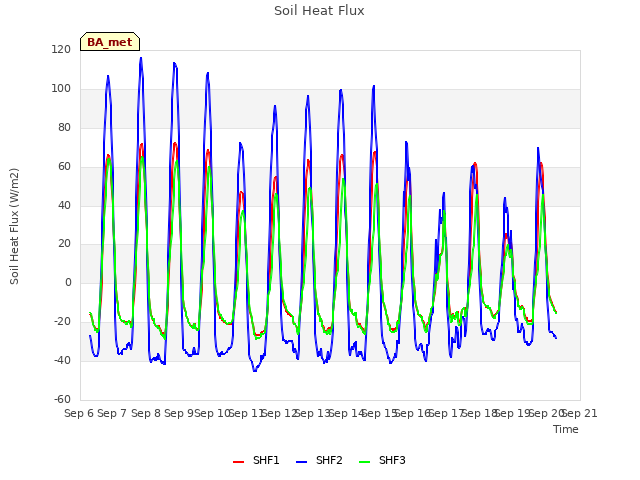 plot of Soil Heat Flux