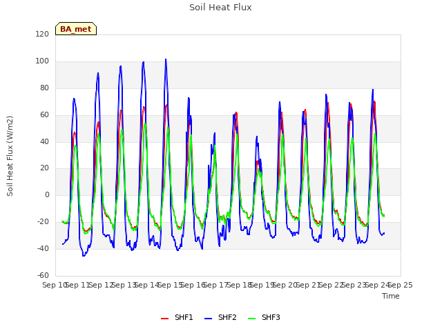 plot of Soil Heat Flux