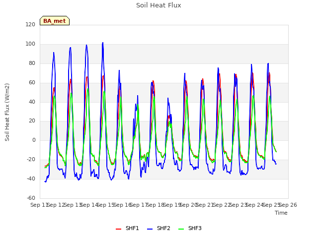 plot of Soil Heat Flux