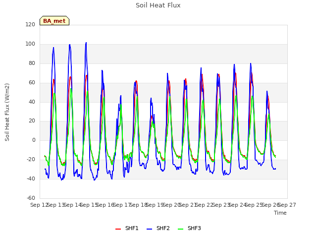 plot of Soil Heat Flux