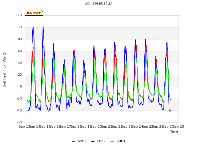 plot of Soil Heat Flux