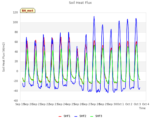 plot of Soil Heat Flux