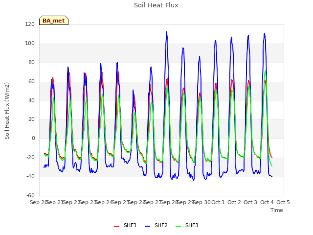 plot of Soil Heat Flux