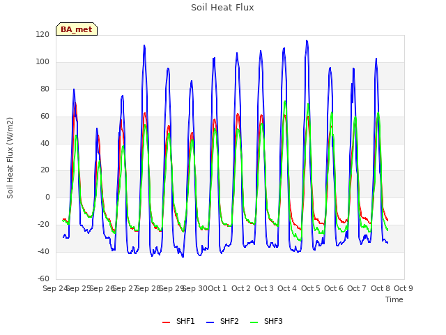 plot of Soil Heat Flux