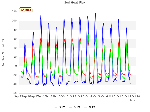 plot of Soil Heat Flux