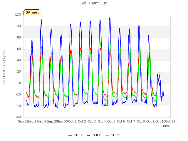 plot of Soil Heat Flux