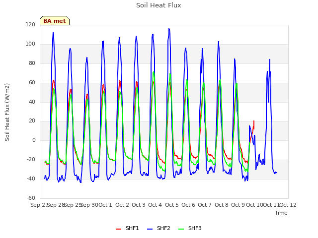 plot of Soil Heat Flux