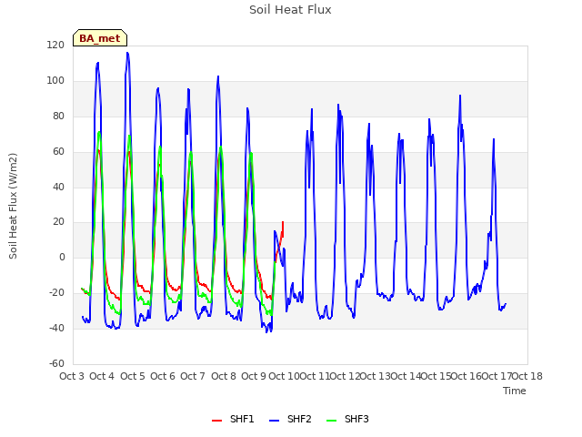 plot of Soil Heat Flux