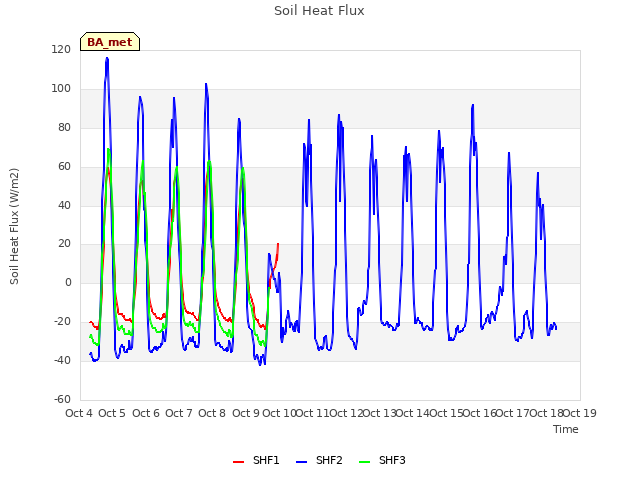 plot of Soil Heat Flux