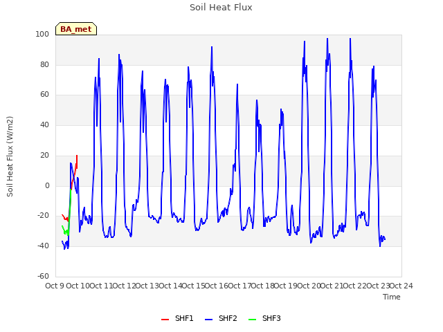 plot of Soil Heat Flux