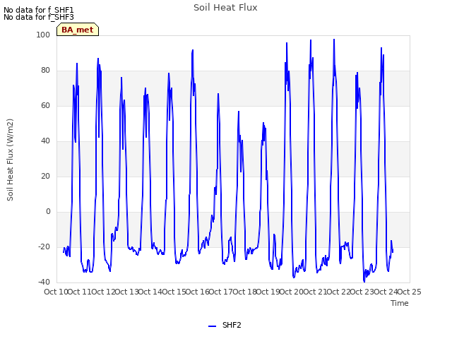 plot of Soil Heat Flux