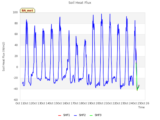 plot of Soil Heat Flux