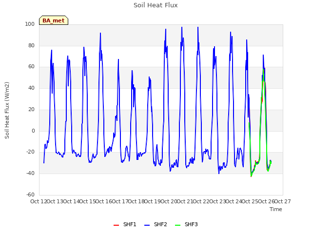 plot of Soil Heat Flux