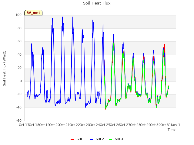plot of Soil Heat Flux