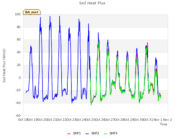 plot of Soil Heat Flux