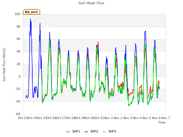 plot of Soil Heat Flux