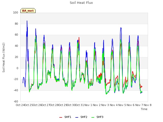 plot of Soil Heat Flux