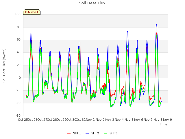 plot of Soil Heat Flux