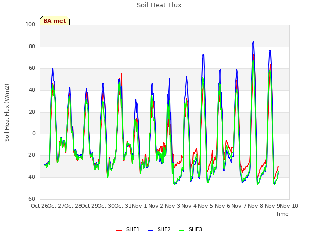 plot of Soil Heat Flux