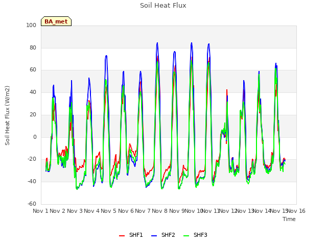 plot of Soil Heat Flux