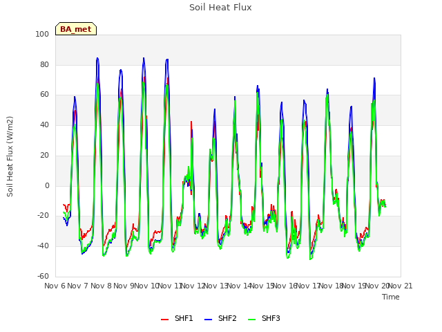 plot of Soil Heat Flux