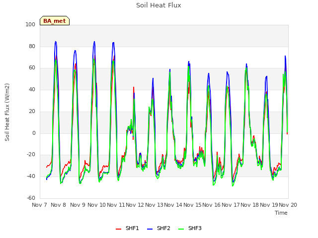 plot of Soil Heat Flux