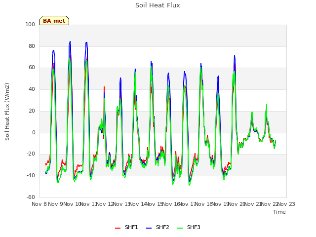 plot of Soil Heat Flux