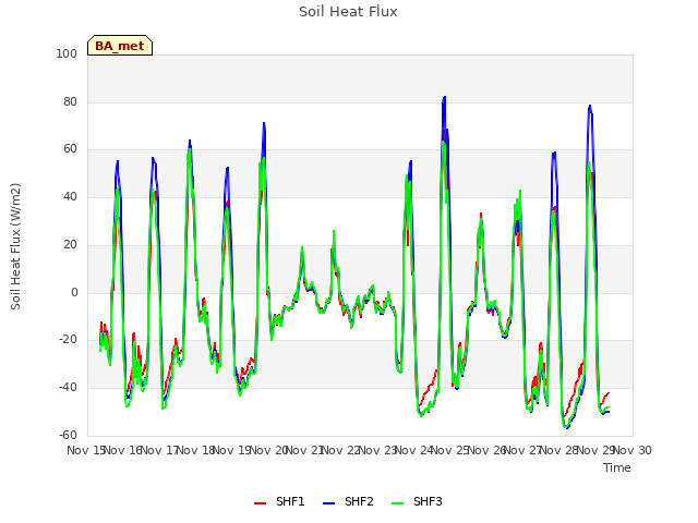plot of Soil Heat Flux