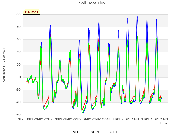 plot of Soil Heat Flux